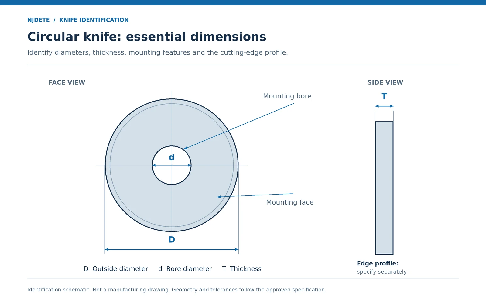 Circular knife measurement diagram showing outside diameter, bore diameter, thickness and mounting face