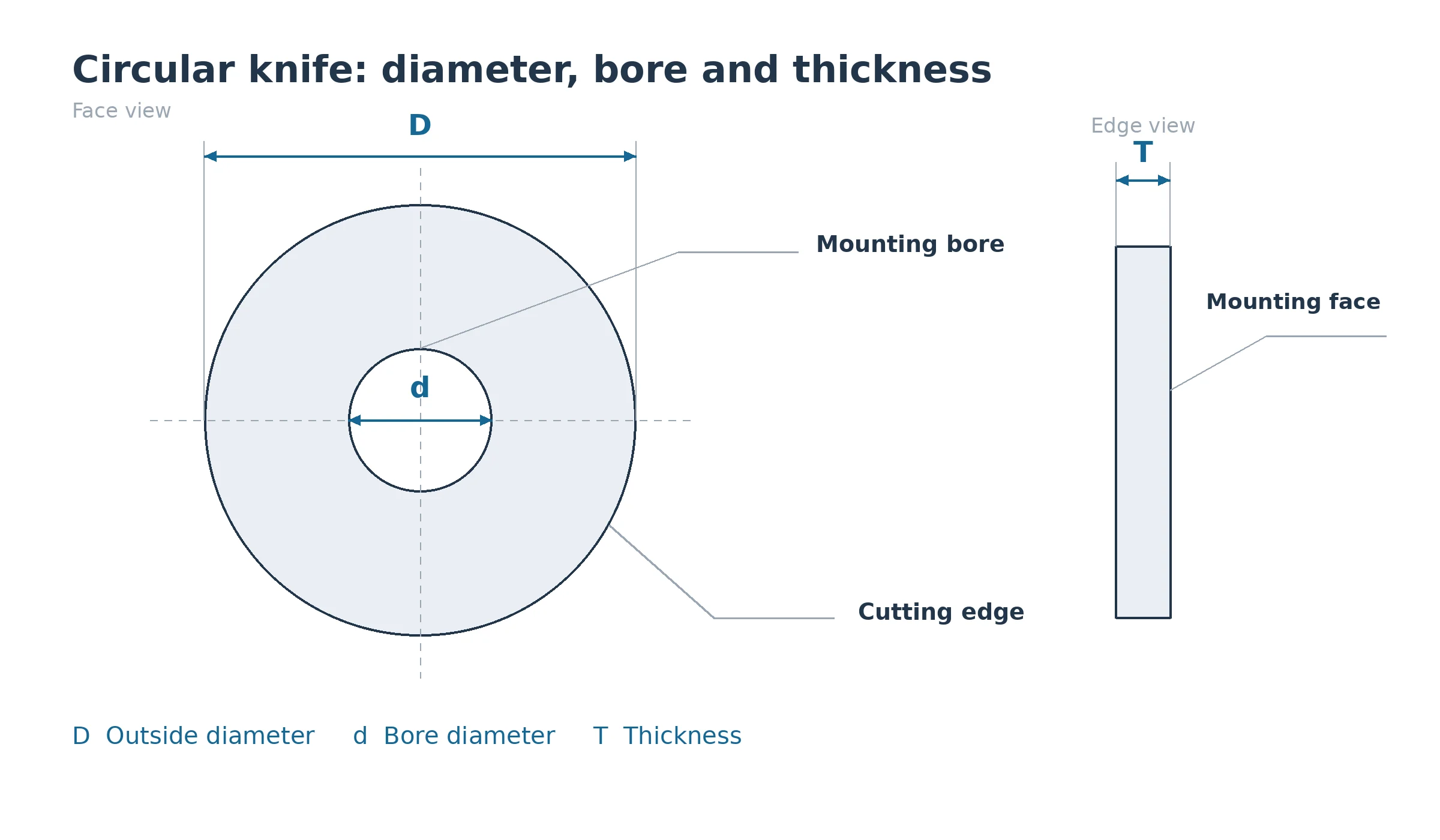 Circular slitter knife diagram identifying outside diameter, bore diameter, thickness and mounting face