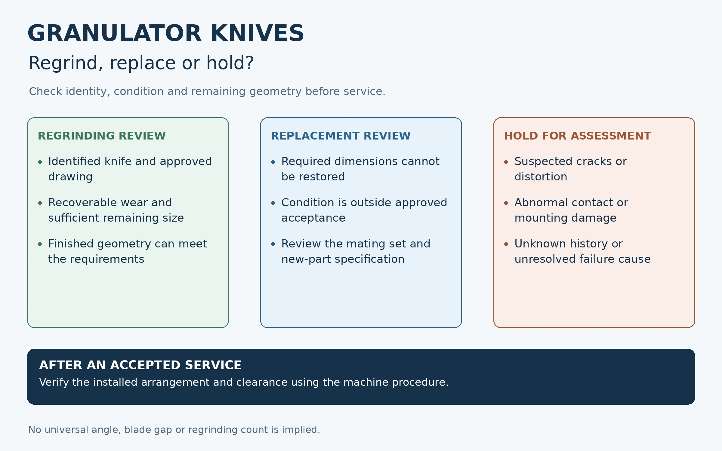 Decision guide separating granulator knives suitable for a regrinding review, replacement and a hold for specialist assessment