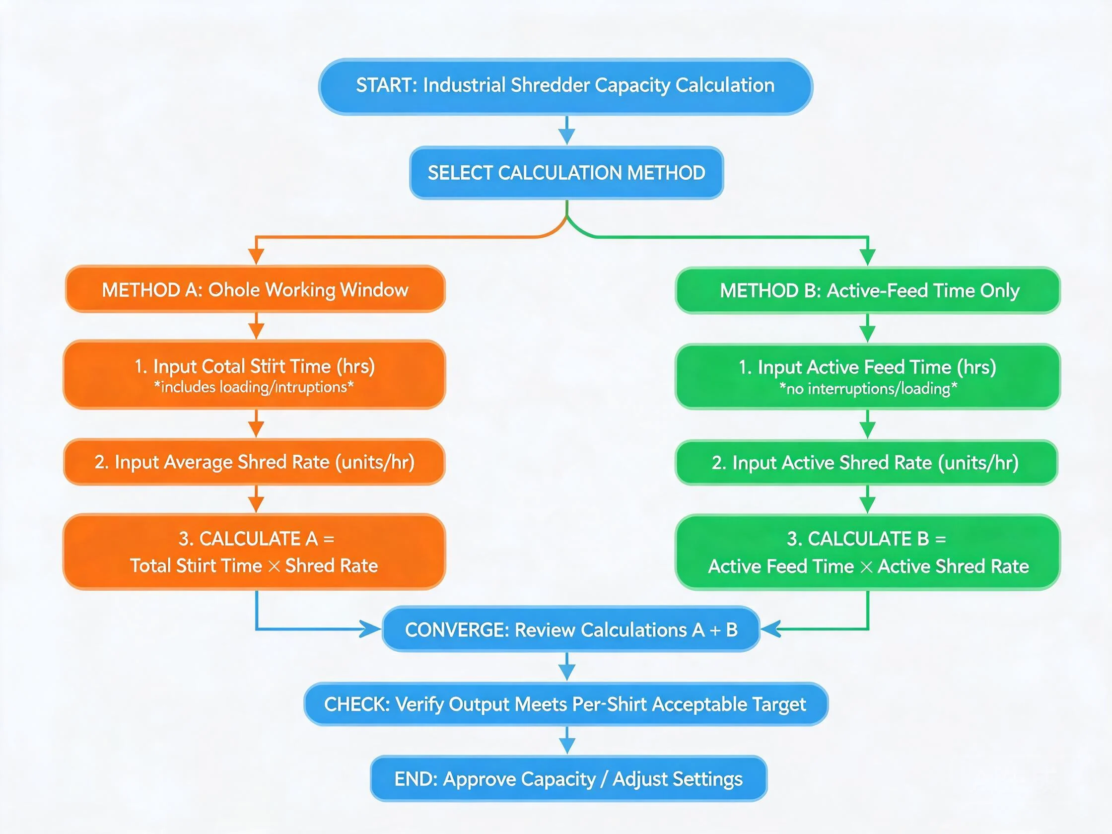 Industrial shredder capacity calculation workflow showing two time bases and a complete-line check