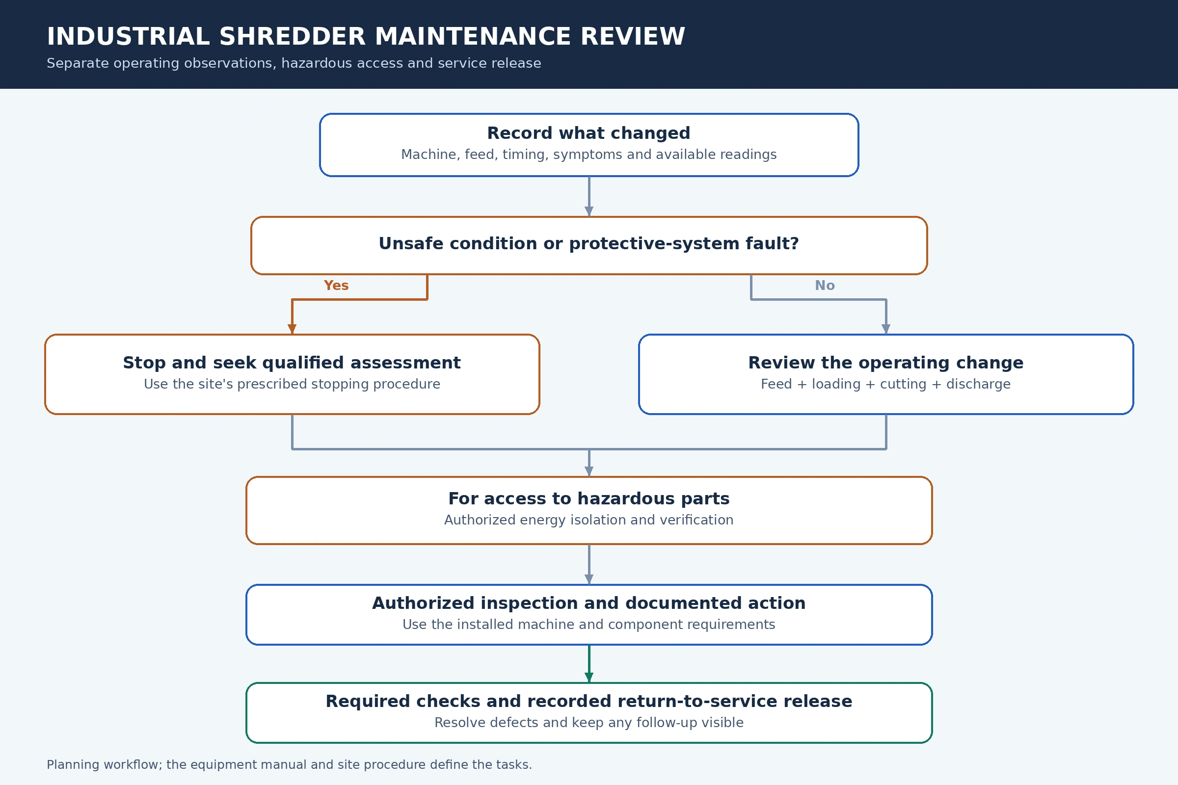 Shredder maintenance decision workflow separating urgent conditions, process review, isolated inspection and documented release