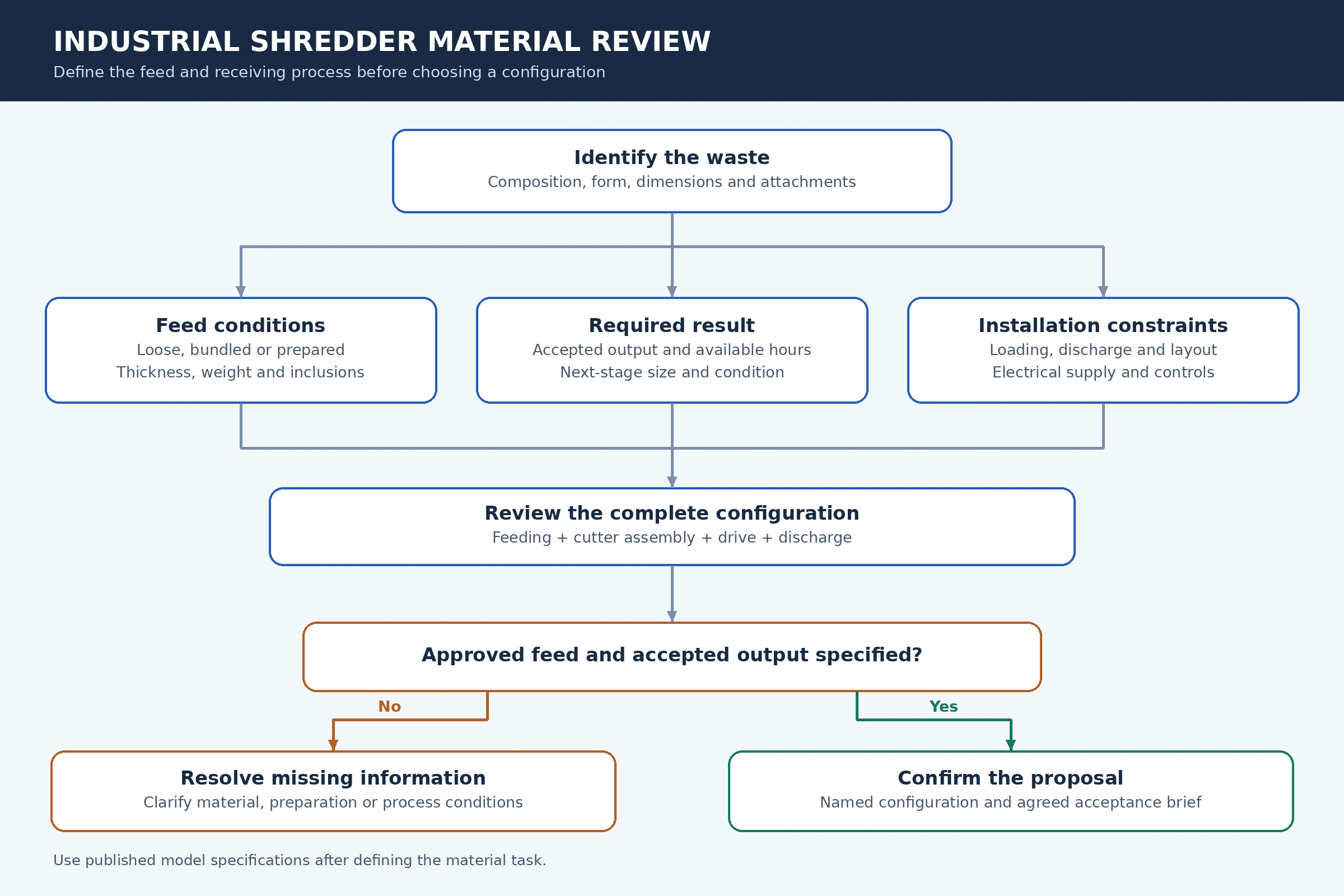Material assessment workflow showing waste identification, preparation, required output and configuration review