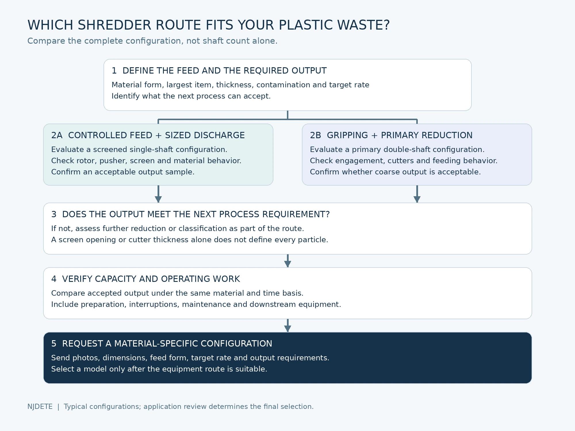 Nanjing Dete - Plastic shredder selection flowchart comparing feeding, output requirements and operating capacity