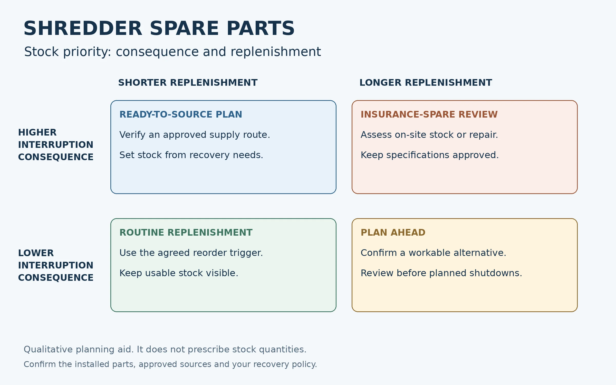 Spare-parts stocking matrix comparing operational interruption and replenishment difficulty