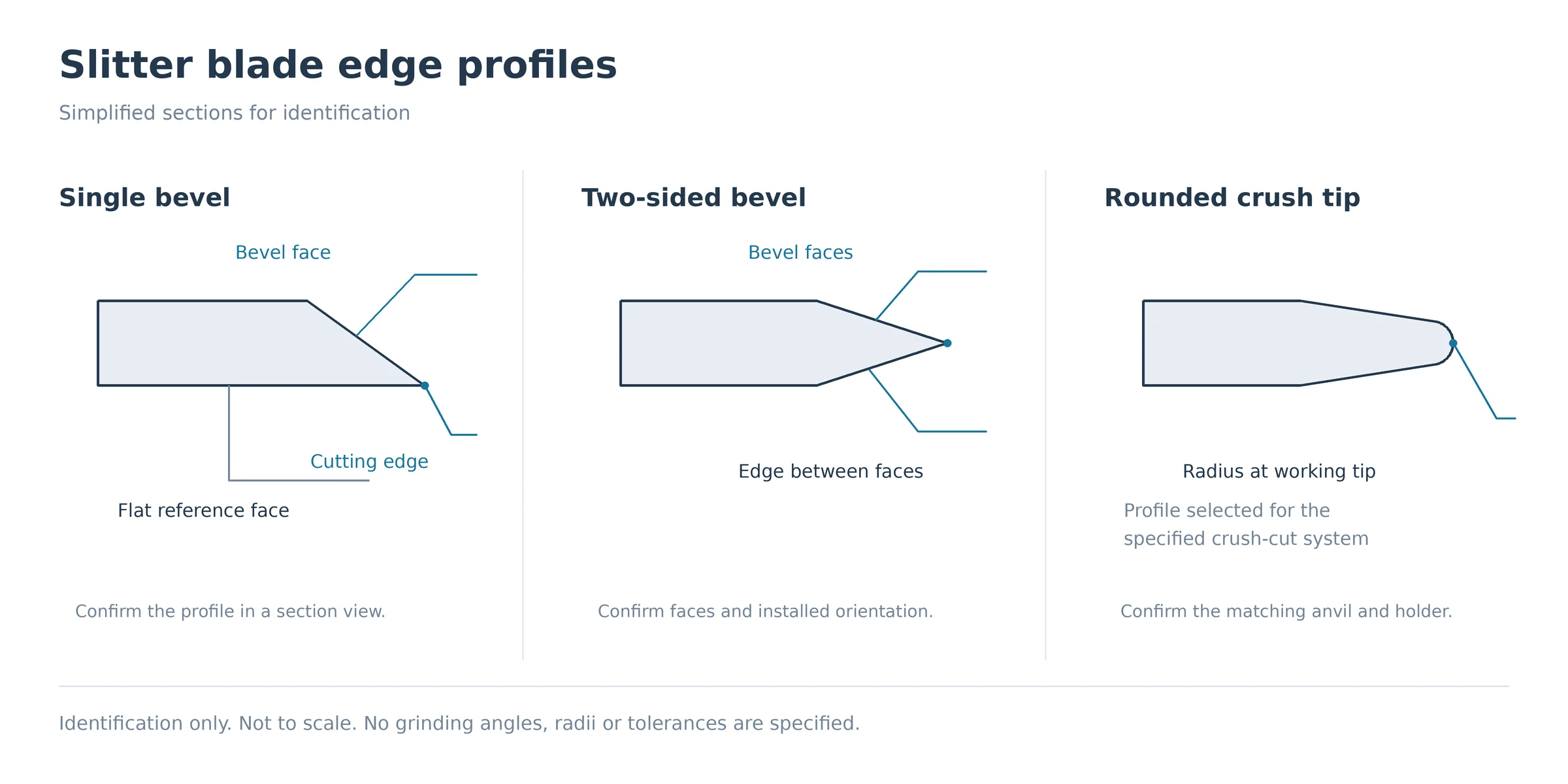 Simplified edge sections showing a single bevel, a two-sided bevel and a rounded crush-cutting tip