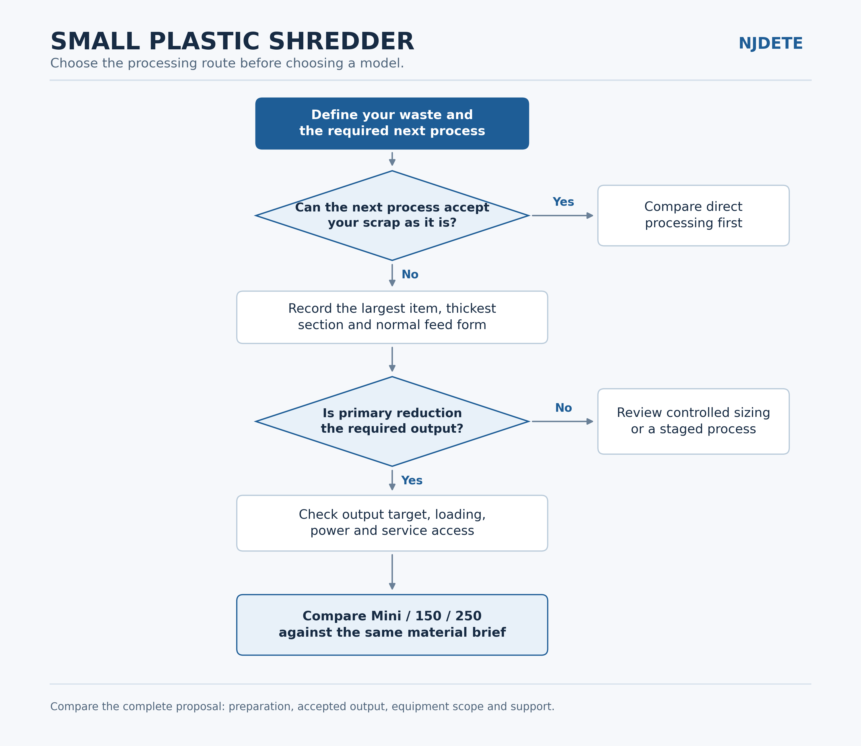 Small plastic shredder selection flowchart from feed assessment to equipment configuration
